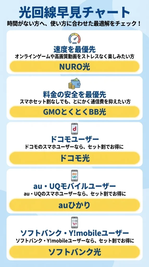 【結論】まずはコレ！目的別おすすめ光回線早見チャート_sp