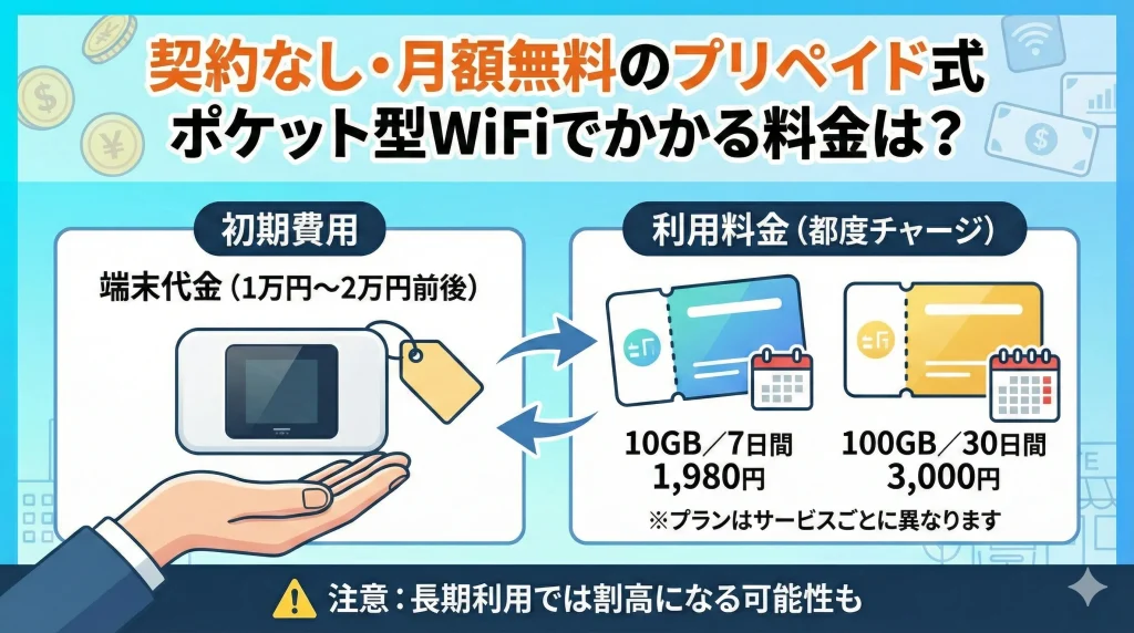 契約なし・月額無料のプリペイド式ポケット型WiFiでかかる料金は?