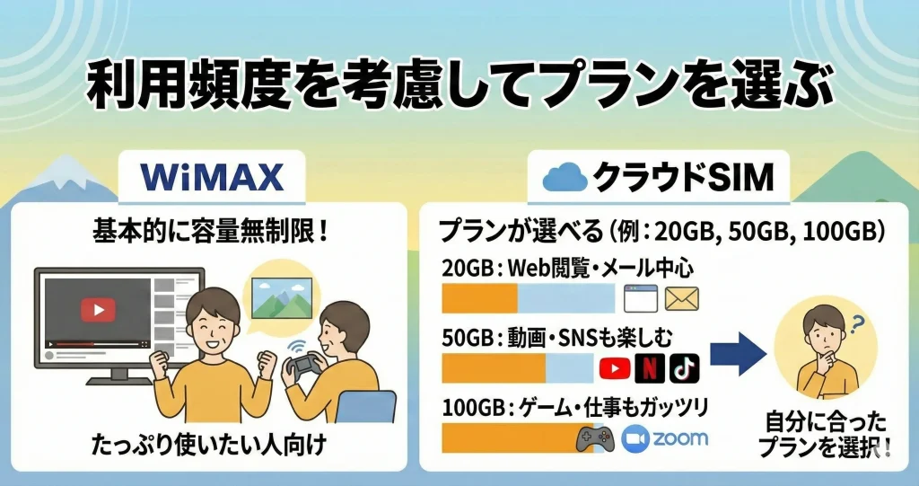 利用頻度を考慮してプランを選ぶ